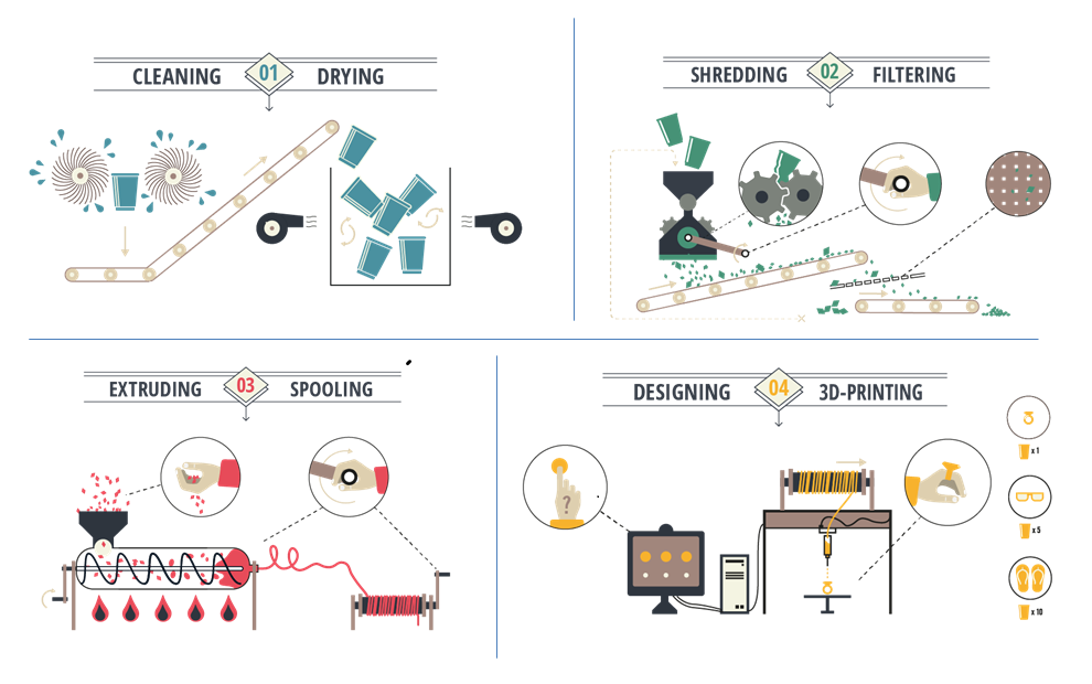 Which shredding and extruding machines are available Part 3 3D